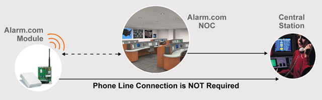 Alarm & Video Security Monitoring